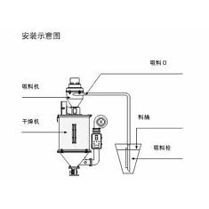 吸料機(jī)安裝